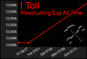 Total Graph of I Toll