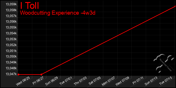 Last 31 Days Graph of I Toll