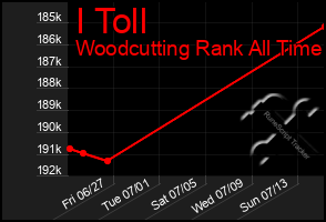 Total Graph of I Toll