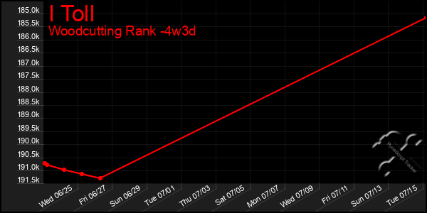Last 31 Days Graph of I Toll