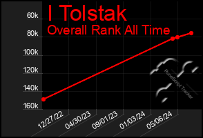 Total Graph of I Tolstak
