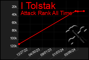 Total Graph of I Tolstak