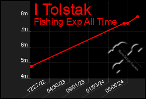 Total Graph of I Tolstak