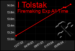 Total Graph of I Tolstak