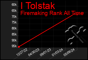 Total Graph of I Tolstak