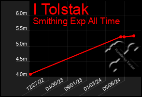 Total Graph of I Tolstak