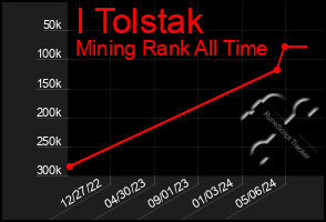 Total Graph of I Tolstak