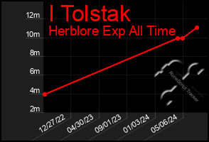 Total Graph of I Tolstak