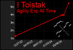 Total Graph of I Tolstak
