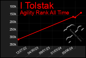 Total Graph of I Tolstak