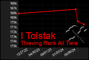 Total Graph of I Tolstak