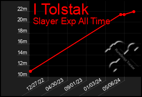 Total Graph of I Tolstak