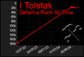 Total Graph of I Tolstak