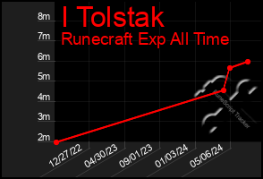 Total Graph of I Tolstak