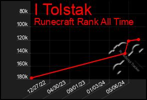 Total Graph of I Tolstak