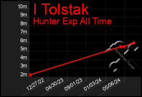 Total Graph of I Tolstak