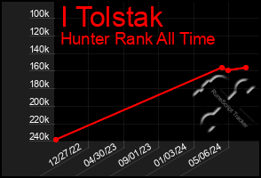 Total Graph of I Tolstak