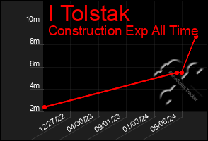 Total Graph of I Tolstak