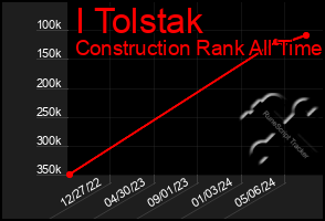 Total Graph of I Tolstak