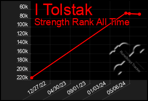 Total Graph of I Tolstak