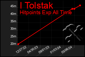 Total Graph of I Tolstak