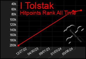 Total Graph of I Tolstak