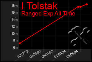 Total Graph of I Tolstak