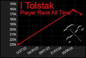 Total Graph of I Tolstak