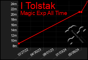 Total Graph of I Tolstak