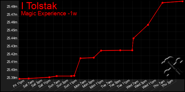Last 7 Days Graph of I Tolstak