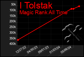 Total Graph of I Tolstak