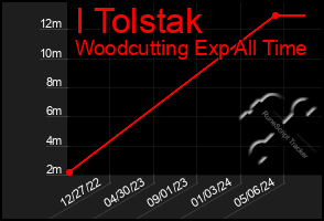 Total Graph of I Tolstak