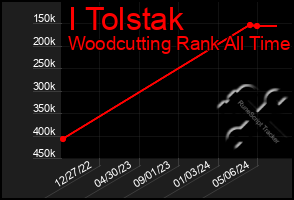 Total Graph of I Tolstak