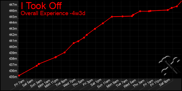 Last 31 Days Graph of I Took Off