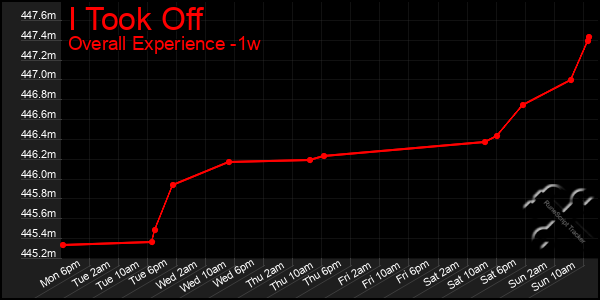 1 Week Graph of I Took Off