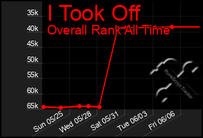 Total Graph of I Took Off