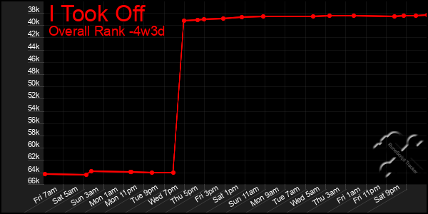 Last 31 Days Graph of I Took Off