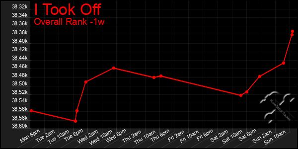 1 Week Graph of I Took Off