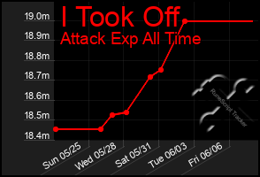 Total Graph of I Took Off
