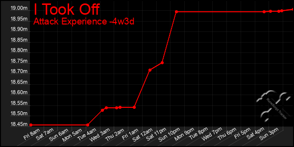 Last 31 Days Graph of I Took Off