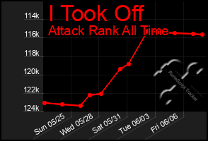 Total Graph of I Took Off