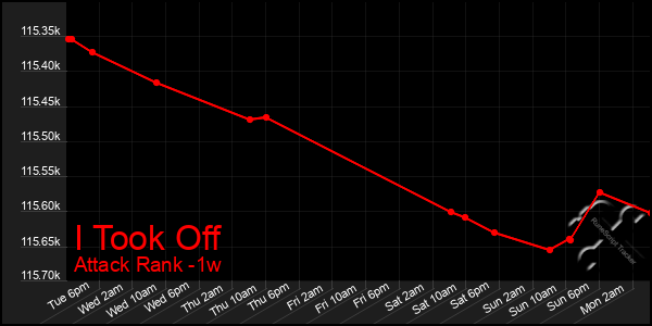 Last 7 Days Graph of I Took Off