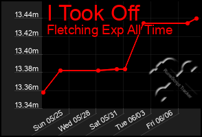 Total Graph of I Took Off