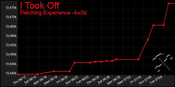 Last 31 Days Graph of I Took Off