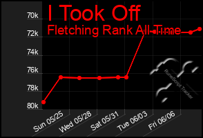 Total Graph of I Took Off