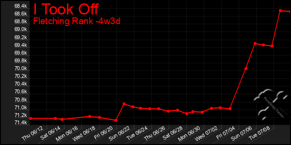 Last 31 Days Graph of I Took Off
