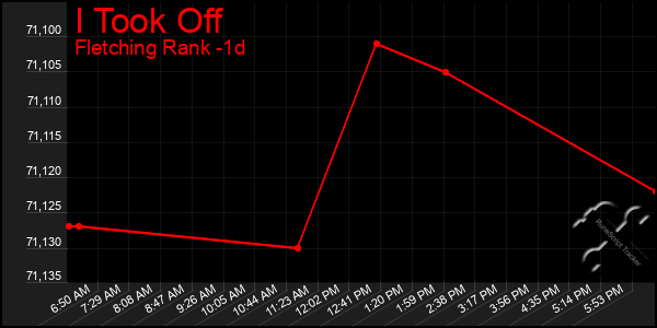 Last 24 Hours Graph of I Took Off