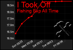 Total Graph of I Took Off