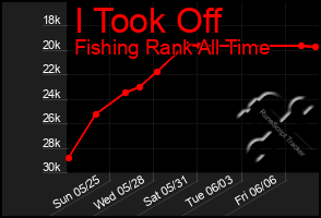 Total Graph of I Took Off