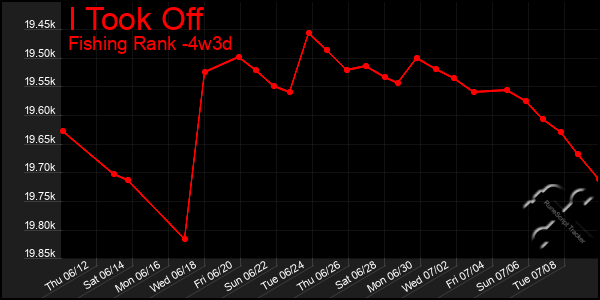 Last 31 Days Graph of I Took Off